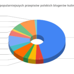 Najpopularniejsze przepisy polskich blogerów kulinarnych